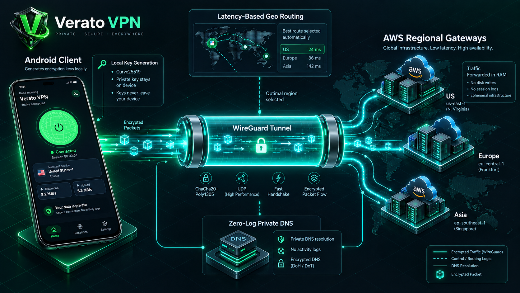 Verato VPN Architecture — Android Client, WireGuard Tunnel, Regional Gateways, and Control Plane