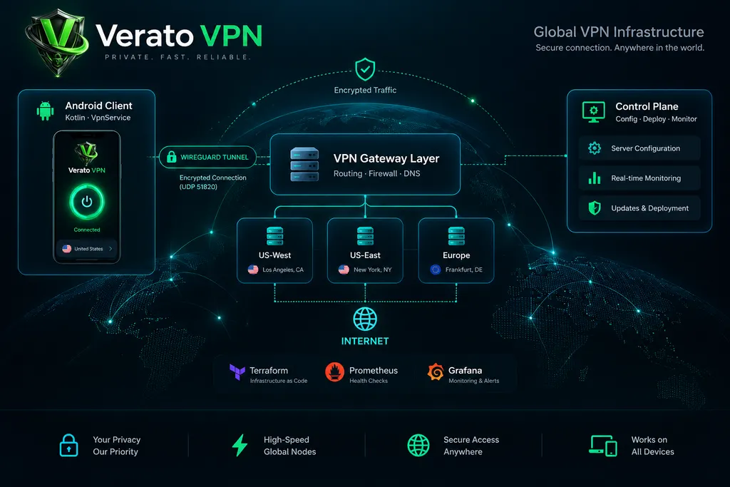 Verato VPN global infrastructure — Android client, WireGuard tunnel, regional gateways, and control plane