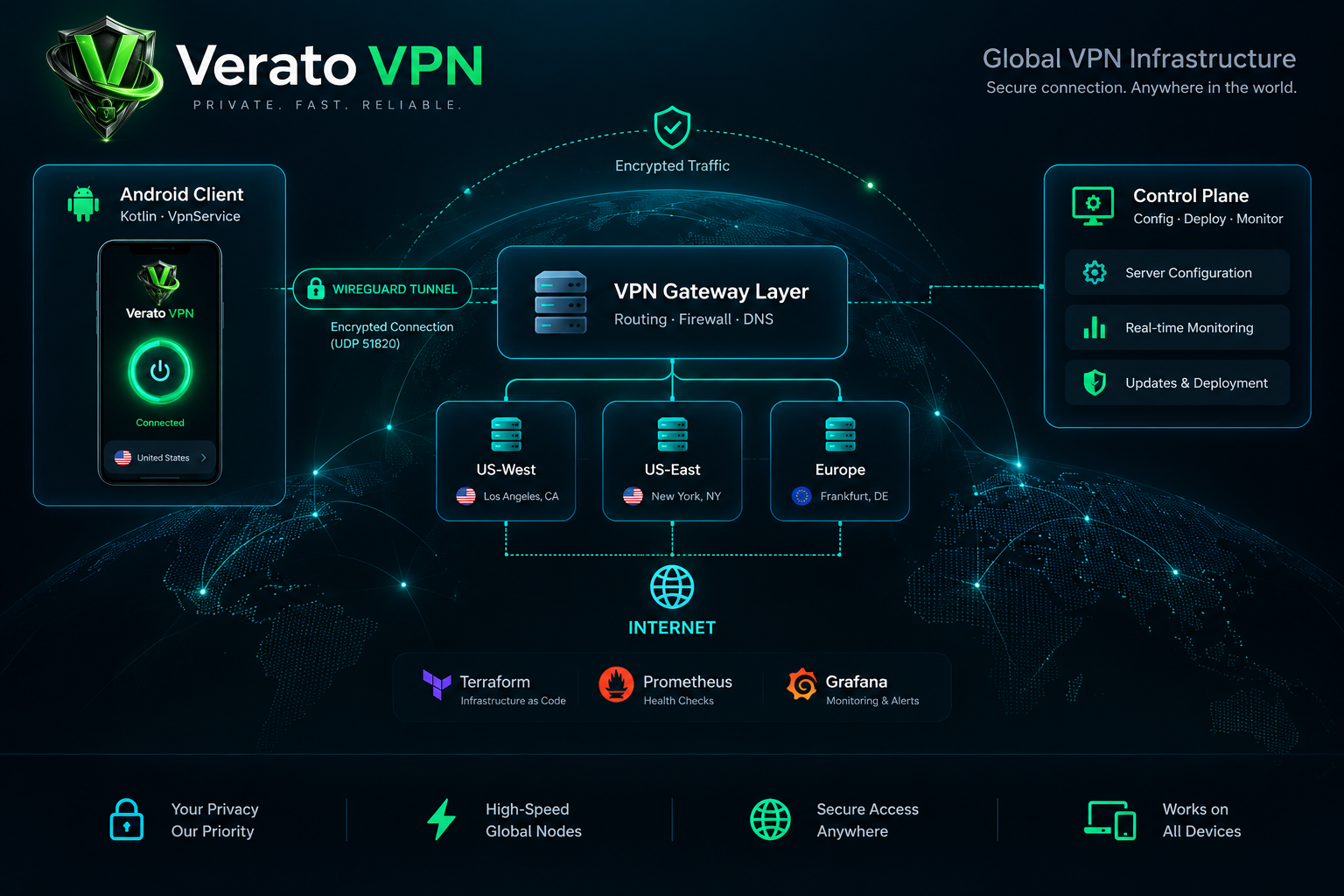 Verato VPN global infrastructure — Android client, WireGuard tunnel, regional gateways, and control plane